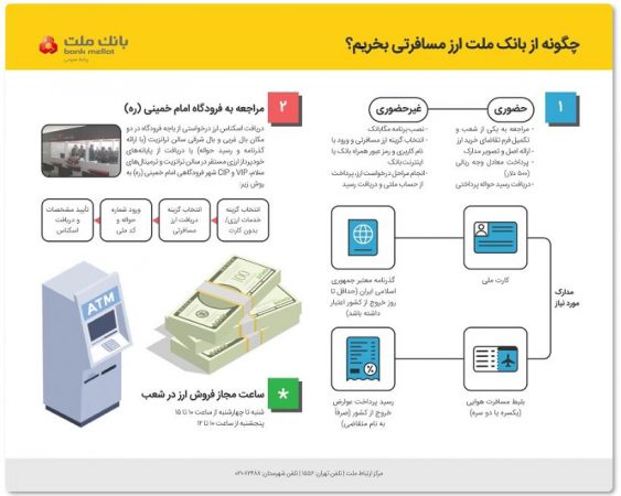 تشریح نحوه خرید ارز مسافرتی از شعب بانک ملت/اینفوگرافیک