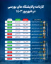 یکه تازی “شتران” در تولید محصولات نفتی