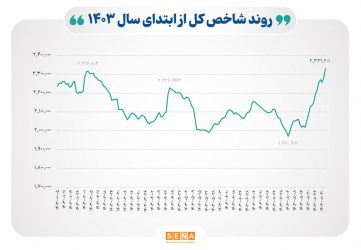 شاخص بورس در بالاترین قله ۱۴۰۳ ایستاد