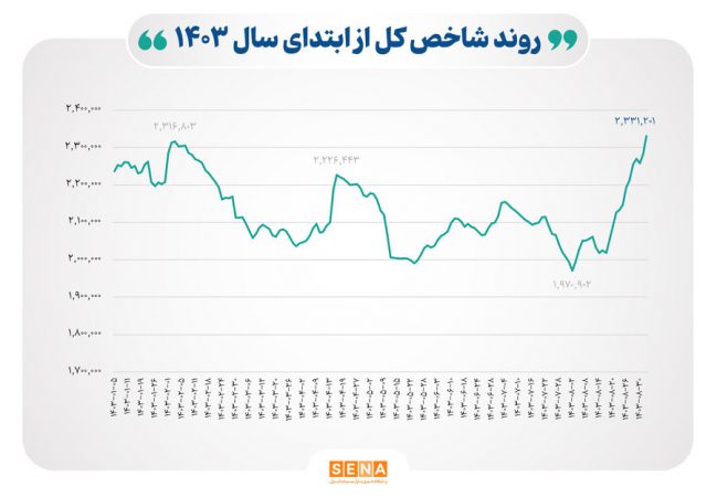 شاخص بورس در بالاترین قله ۱۴۰۳ ایستاد