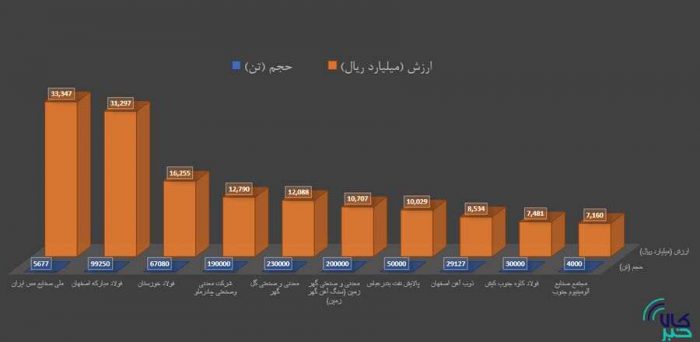 رترین‌های هفته در بورس کالا را بشناسید