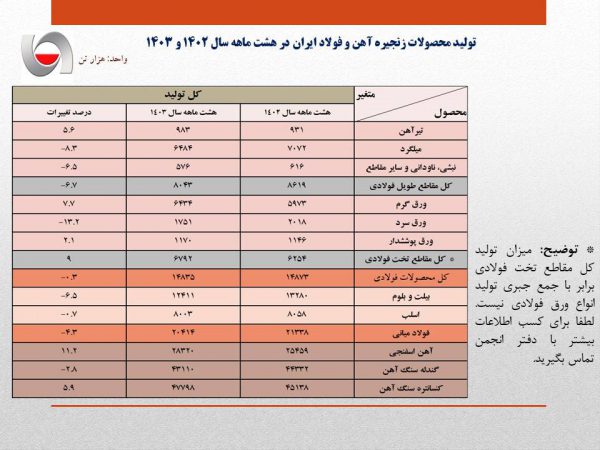 افت ۴٫۳ درصدی تولید فولاد ایران در هشت ماهه/ جزئیات کامل تولید محصولات زنجیره آهن و فولاد در ۸ ماهه امسال