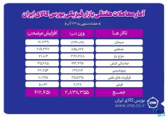 معامله ۲ میلیون و ۸۳۸ هزار تن محصول در بورس کالا
