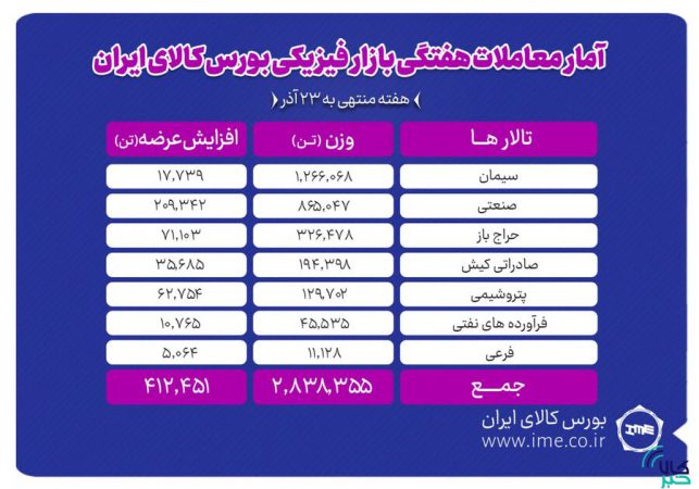 معامله ۲ میلیون و ۸۳۸ هزار تن محصول در بورس کالا