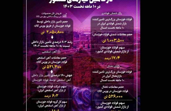 درخشش فولاد خوزستان در تامین نیازهای کشور در ۱۰ ماهه نخست سال جاری