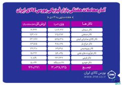 رشد حجم و ارزش معاملات در بورس کالا