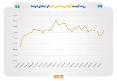 رکورد زنی در حجم و ارزش معاملات رینگ نقره