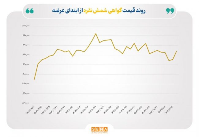 رکورد زنی در حجم و ارزش معاملات رینگ نقره