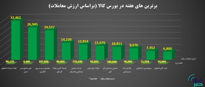 برترین های هفته در بورس کالای ایران را بشناسید