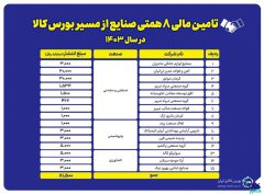 تامین مالی ۸.۱ همتی صنایع از مسیر بورس کالا در سال ۱۴۰۳