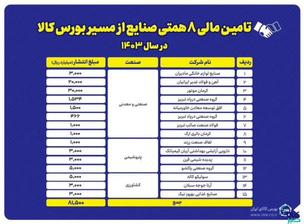 تامین مالی ۸.۱ همتی صنایع از مسیر بورس کالا در سال ۱۴۰۳