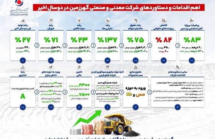 رشد چشمگیر شرکت معدنی وصنعتی گهرزمین