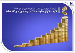 کارنامه درخشان بانک صادرات ایران در ۱۴۰۳ / ثبت تراز مثبت ۲۲ درصدی در ۱۲ ماه