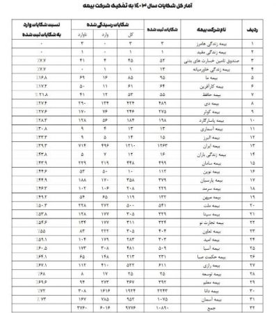 شفافیت و دقت عملکرد صندوق تامین در حمایت از زیاندیدگان حوادث رانندگی