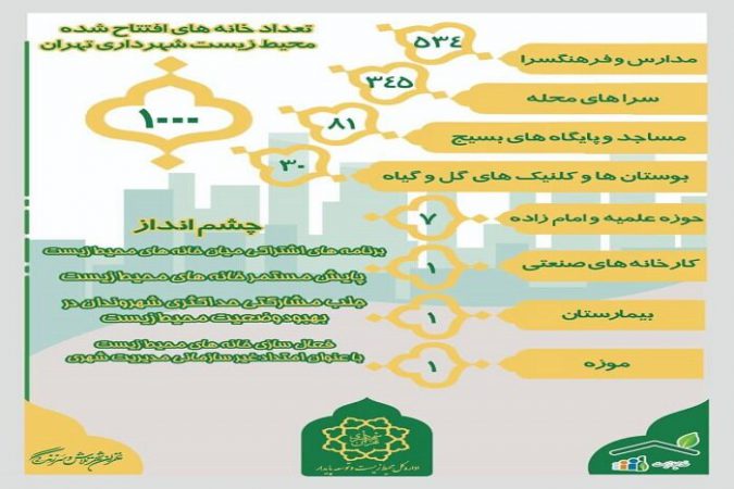 افتتاح ۱۰۰۰ خانه محیط‌زیست در پایتخت؛ گامی بزرگ در مسیر مشارکت مردمی برای حفظ محیط‌زیست