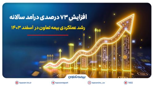 رشد عملکردی بیمه تعاون در اسفند ۱۴۰۳؛ افزایش ۷۳ درصدی درآمد سالانه