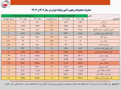 عقبگرد یک میلیارد دلاری ارزش صادرات فولاد ایران در سال ۱۴۰۳/ حجم صادرات آهن و فولاد کشور ۸ درصد کمتر شد + جزئیات صادرات محصولات زنجیره فولاد