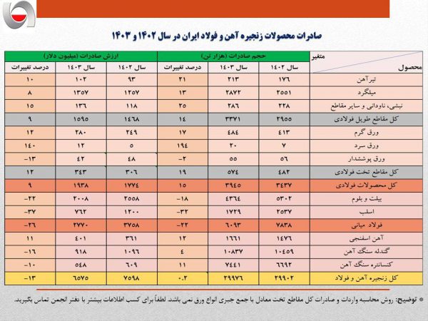 عقبگرد یک میلیارد دلاری ارزش صادرات فولاد ایران در سال ۱۴۰۳/ حجم صادرات آهن و فولاد کشور ۸ درصد کمتر شد + جزئیات صادرات محصولات زنجیره فولاد