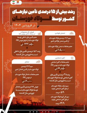 رشد بیش از ۱۵ درصدی تأمین نیازهای کشور توسط فولاد خوزستان در فروردین ۱۴۰۴