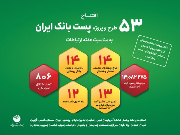 افتتاح ۵۳ طرح و پروژه پست بانک ایران همزمان با روز جهانی ارتباطات در سراسر کشور