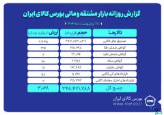ارزش معاملات بازار مشتقه و مالی بورس کالا به ۳ همت رسید