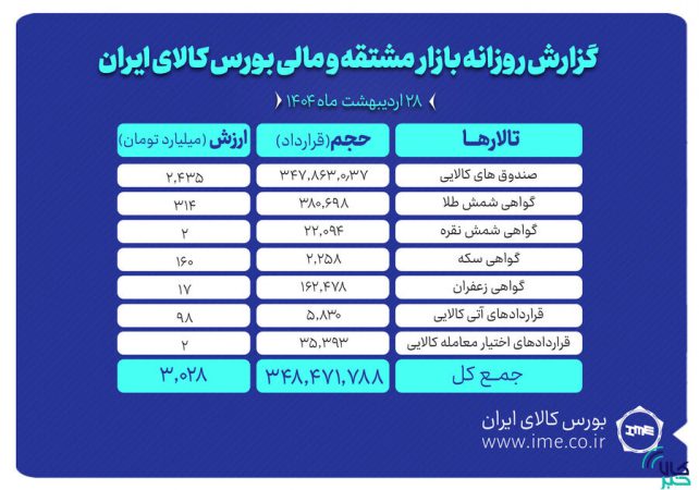 ارزش معاملات بازار مشتقه و مالی بورس کالا به ۳ همت رسید