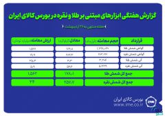 معامله ۴۳۵ کیلوگرم شمش طلا و نقره در بورس کالا
