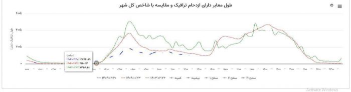 مقایسه ترافیک تهران پس از تغییر ساعت کاری ادارات دولتی با مدت مشابه/ پلیس راهور تهران بزرگ با آماری متفاوت از وضعیت ترافیکی تهران در تغییر ساعت کاری ادارات دولتی خبر می‌دهد