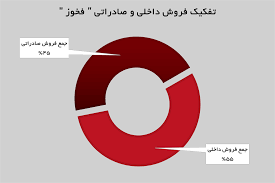 رشد ۱۱ درصدی درآمد‌های «فخوز»