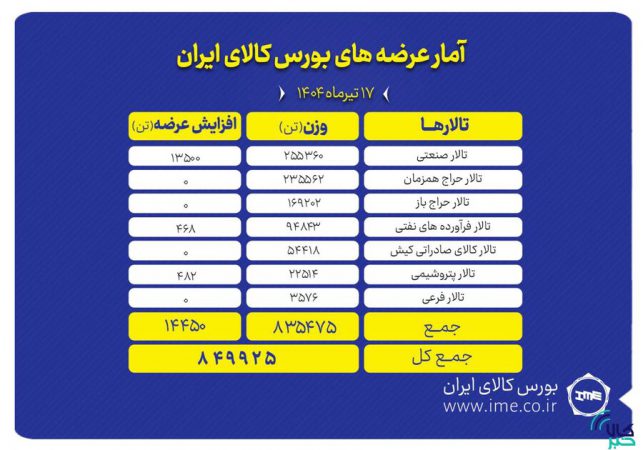 عرضه ۸۴۹ هزار تن انواع محصول در بورس کالای ایران