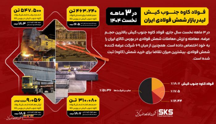 فولاد کاوه جنوب کیش، لیدر بازار شمش فولادی ایران در ۳ ماهه نخست جاری