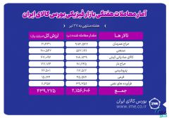 معامله ۲ میلیون و ۱۵۶ هزار تن محصول در بورس کالا