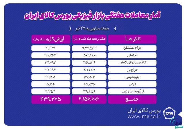 معامله ۲ میلیون و ۱۵۶ هزار تن محصول در بورس کالا