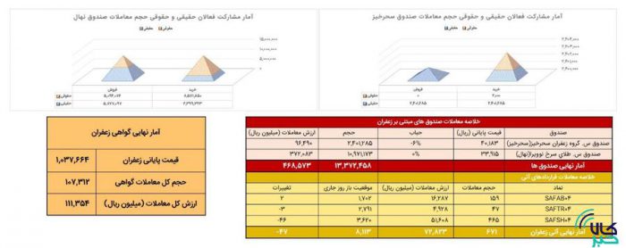 ۶۷کیلوگرم زعفران در بازار آتی بورس کالا دادوستد شد