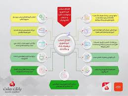 تشریح نحوه افتتاح حساب غیرحضوری در همراه بانک و مگابانک ملت / اینفوگرافیک