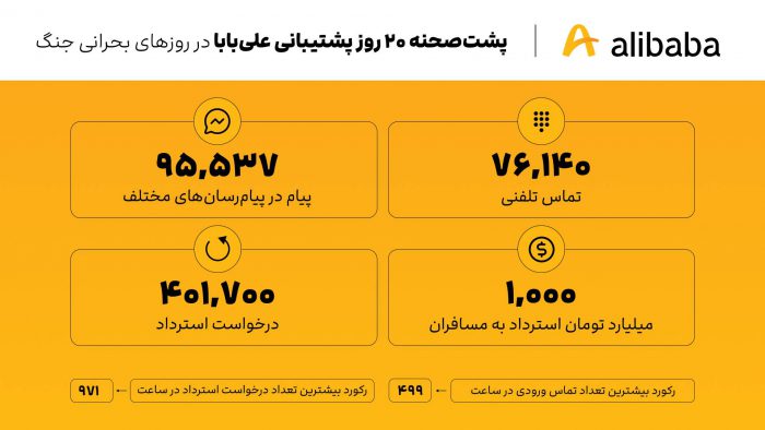 پشت‌صحنه ۲۰ روز پشتیبانی علی‌بابا در روزهای بحرانی جنگ