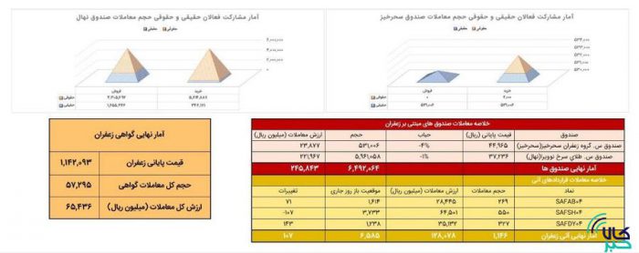 معامله ۱۱۵ کیلوگرم زعفران در بازار آتی بورس کالا