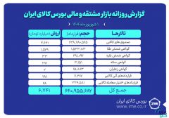 ارزش معاملات بازار مشتقه و مالی بورس کالا از ۶.۷ همت گذشت