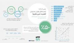 نیمی از کاربران ایرانی به توصیه‌های هوش مصنوعی اهمیت نمی‌دهند