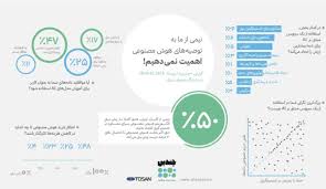 نیمی از کاربران ایرانی به توصیه‌های هوش مصنوعی اهمیت نمی‌دهند