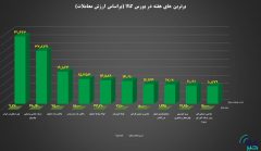 ۱۰ شرکت برتر بورس کالا معرفی شدند