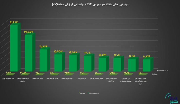 ۱۰ شرکت برتر بورس کالا معرفی شدند