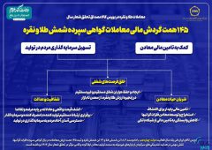 معاملات طلا و نقره در بورس کالا مصداق تحقق شعار سال