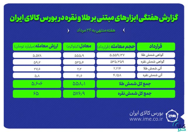 معامله ۵۷۷ کیلوگرم شمش نقره و ۵۵۸ کیلوگرم شمش طلا در بورس کالا
