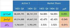 رشد سهم بازار همراه اول در فصل نخست ۱۴۰۴