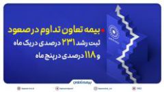 بیمه تعاون تداوم در صعود؛ ثبت رشد ۲۳۱ درصدی در یک ماه و ۱۱۸ درصدی در پنج ماه