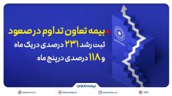 بیمه تعاون تداوم در صعود؛ ثبت رشد ۲۳۱ درصدی در یک ماه و ۱۱۸ درصدی در پنج ماه