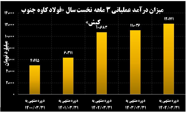 نوید روزهای روشن برای سهامداران/ «کاوه» در مسیر موفقیت/ افزایش ۳۱ درصدی سود خالص فولاد کاوه جنوب کیش