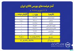 ۲.۹ میلیون تن انواع محصول روی میز فروش می رود