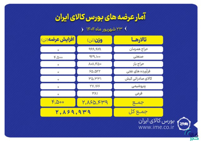 ۲.۹ میلیون تن انواع محصول روی میز فروش می رود